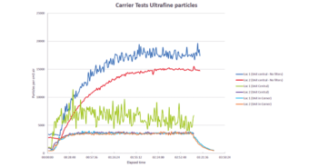 Carrier shares independent test results for OptiClean The BRE results for OptiClean